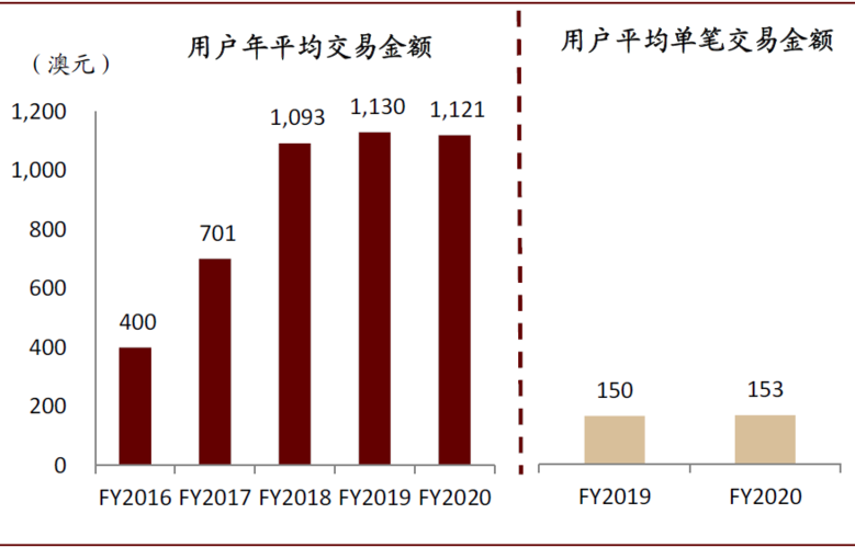 Afterpay 年轻人追捧的“先买后付”，一场消费方式的变革
