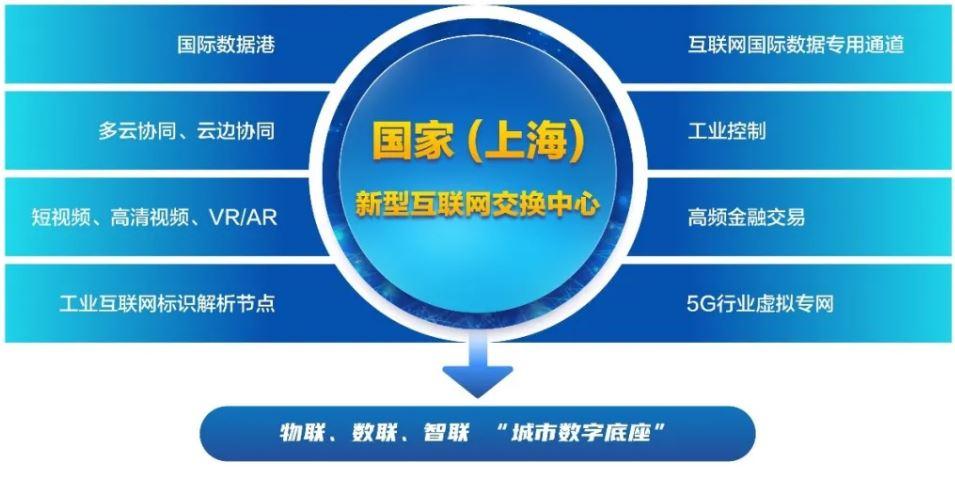 通过国际互联网数据专用通道探索互联创新业务国家上海新型互联网交换